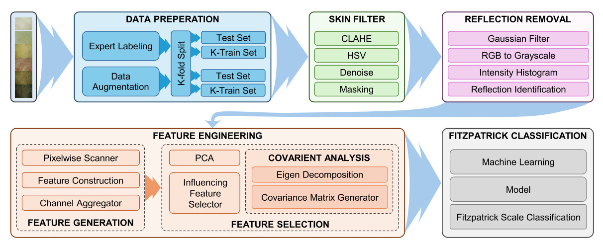 FiSC: A Novel Approach for Fitzpatrick Scale-Based Skin Analyzer’s Image Classification