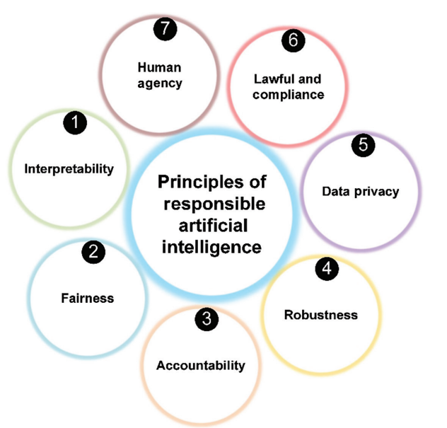 Responsible Artificial Intelligence for Mental Health Disorders: Current Applications and Future Challenges